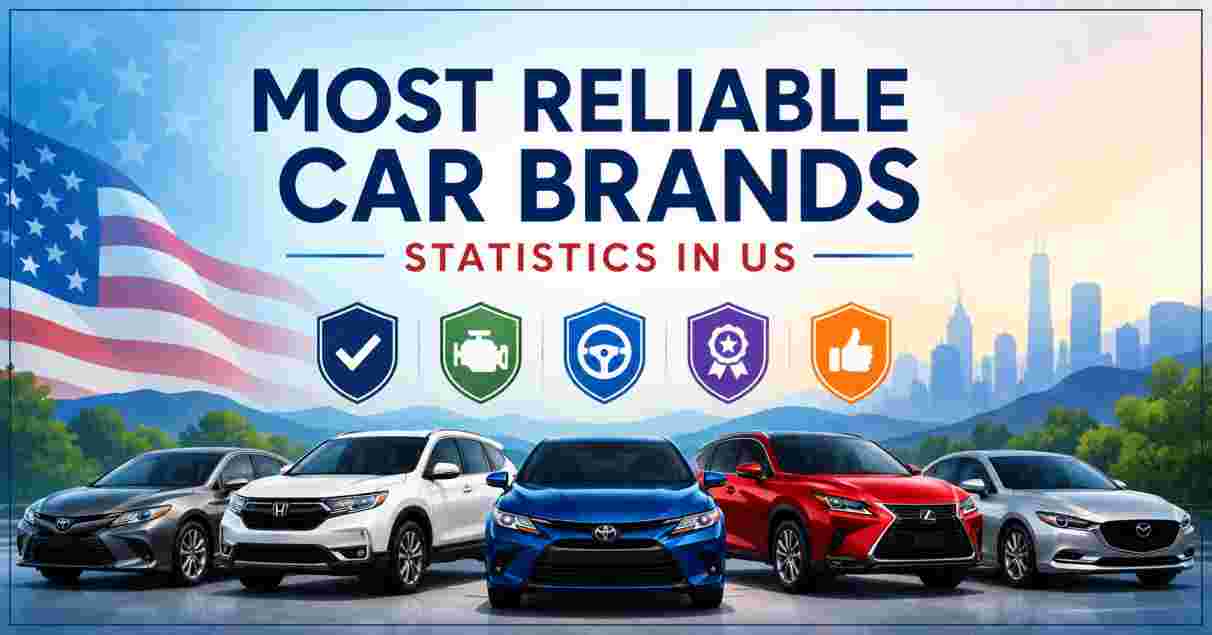 most reliable car brands Statistics in US