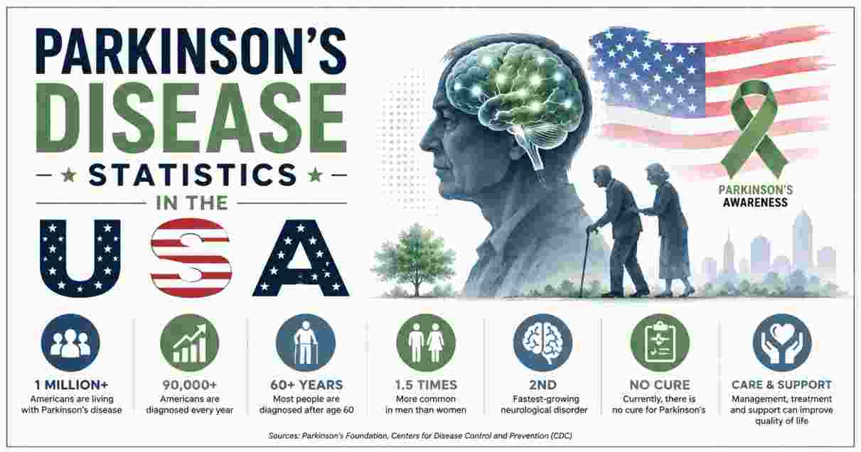 Parkinson's disease statistics in US